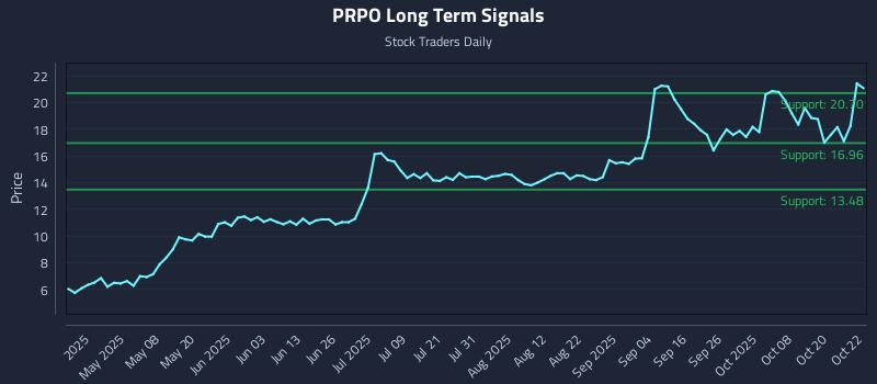 PRPO Long Term Analysis for October 23 2025 PRPO Long Term Analysis for October 23 2025