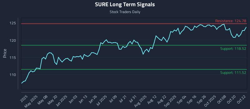 SURE Long Term Analysis for October 23 2025 SURE Long Term Analysis for October 23 2025