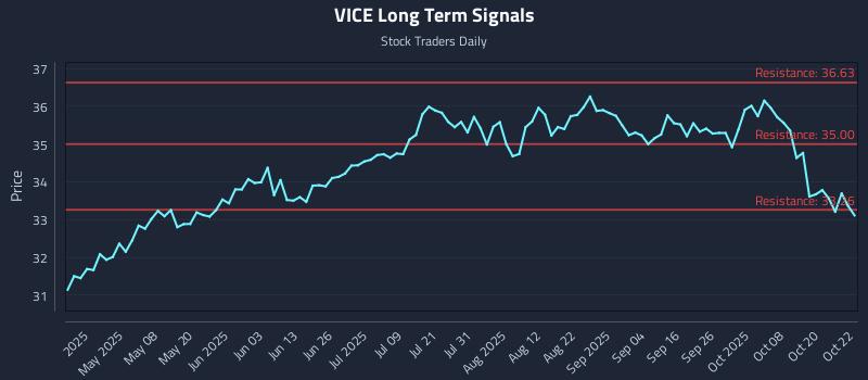 VICE Long Term Analysis for October 23 2025 VICE Long Term Analysis for October 23 2025