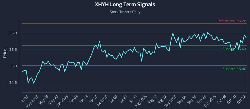 XHYH Long Term Analysis for October 23 2025 XHYH Long Term Analysis for October 23 2025