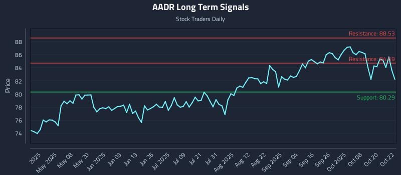 AADR Long Term Analysis for October 23 2025 AADR Long Term Analysis for October 23 2025
