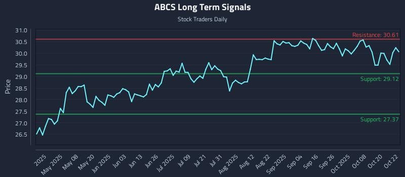 ABCS Long Term Analysis for October 23 2025 ABCS Long Term Analysis for October 23 2025