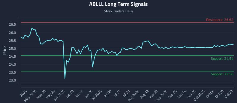 ABLLL Long Term Analysis for October 23 2025 ABLLL Long Term Analysis for October 23 2025