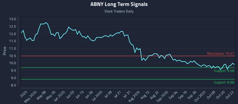 ABNY Long Term Analysis for October 23 2025 ABNY Long Term Analysis for October 23 2025