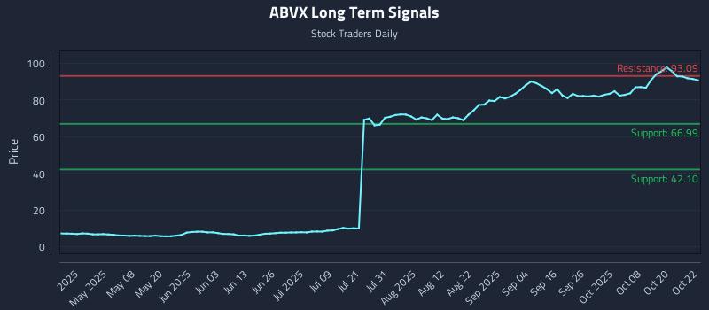 ABVX Long Term Analysis for October 23 2025 ABVX Long Term Analysis for October 23 2025