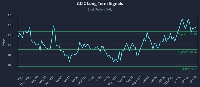 ACIC Long Term Analysis for October 23 2025 ACIC Long Term Analysis for October 23 2025