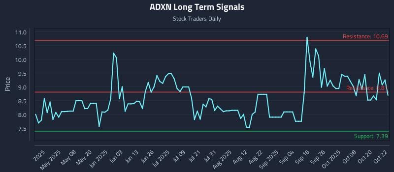 ADXN Long Term Analysis for October 23 2025 ADXN Long Term Analysis for October 23 2025