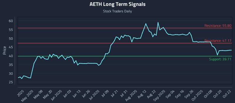 AETH Long Term Analysis for October 23 2025 AETH Long Term Analysis for October 23 2025