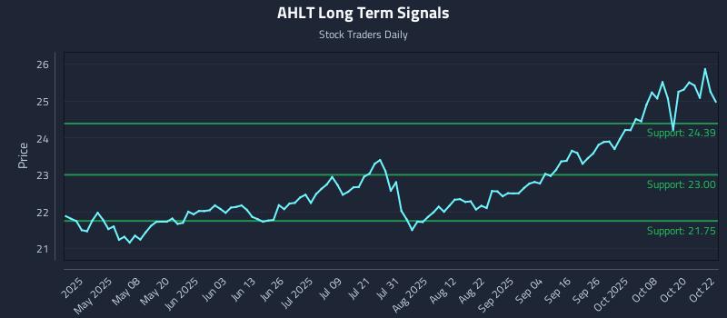 AHLT Long Term Analysis for October 23 2025 AHLT Long Term Analysis for October 23 2025