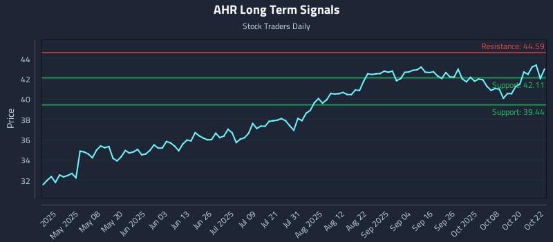 AHR Long Term Analysis for October 23 2025 AHR Long Term Analysis for October 23 2025