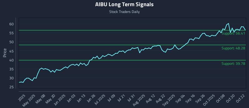 AIBU Long Term Analysis for October 23 2025 AIBU Long Term Analysis for October 23 2025