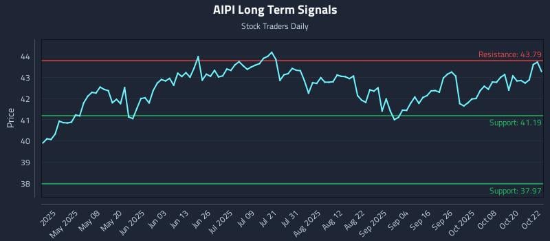 AIPI Long Term Analysis for October 23 2025 AIPI Long Term Analysis for October 23 2025