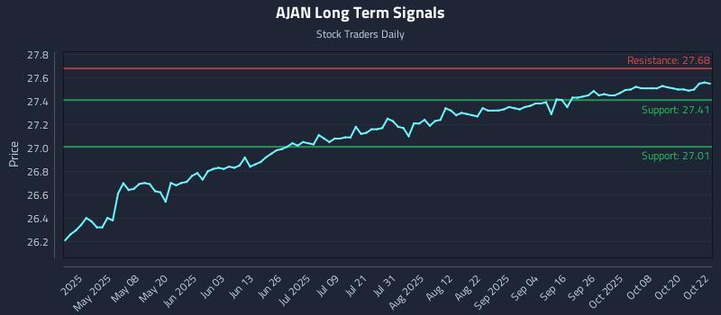 AJAN Long Term Analysis for October 23 2025 AJAN Long Term Analysis for October 23 2025