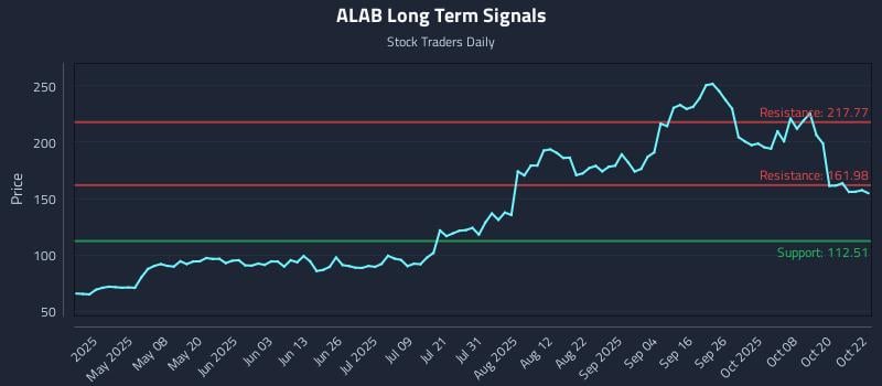 ALAB Long Term Analysis for October 23 2025 ALAB Long Term Analysis for October 23 2025