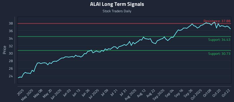 ALAI Long Term Analysis for October 23 2025