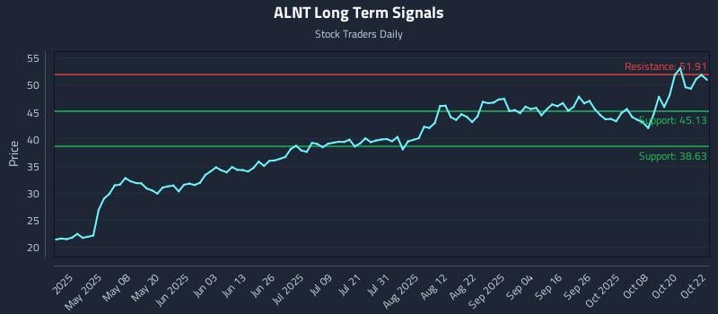 ALNT Long Term Analysis for October 23 2025 ALNT Long Term Analysis for October 23 2025