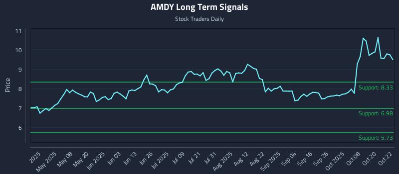 AMDY Long Term Analysis for October 23 2025 AMDY Long Term Analysis for October 23 2025