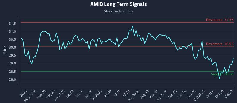 AMJB Long Term Analysis for October 23 2025 AMJB Long Term Analysis for October 23 2025