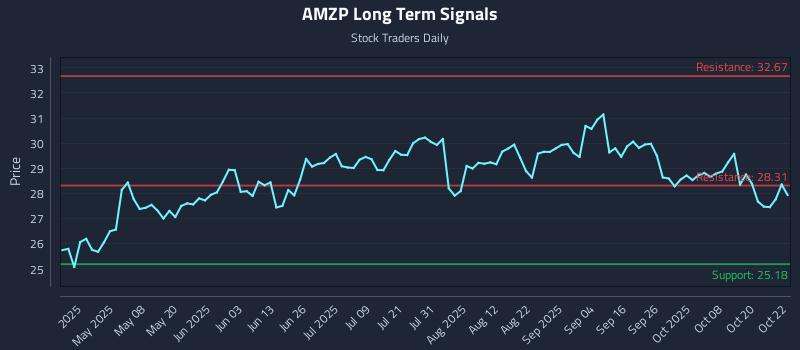 AMZP Long Term Analysis for October 23 2025