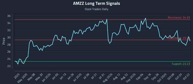 AMZZ Long Term Analysis for October 23 2025 AMZZ Long Term Analysis for October 23 2025