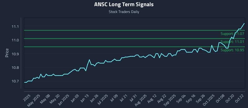 ANSC Long Term Analysis for October 23 2025 ANSC Long Term Analysis for October 23 2025