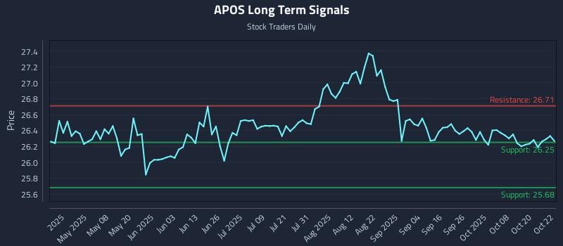 APOS Long Term Analysis for October 23 2025 APOS Long Term Analysis for October 23 2025