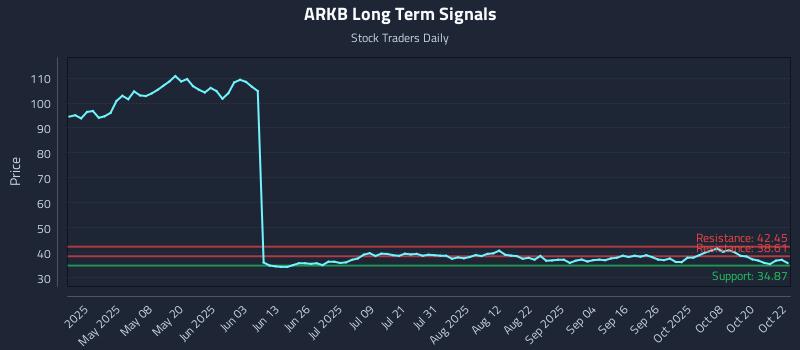 ARKB Long Term Analysis for October 23 2025 ARKB Long Term Analysis for October 23 2025