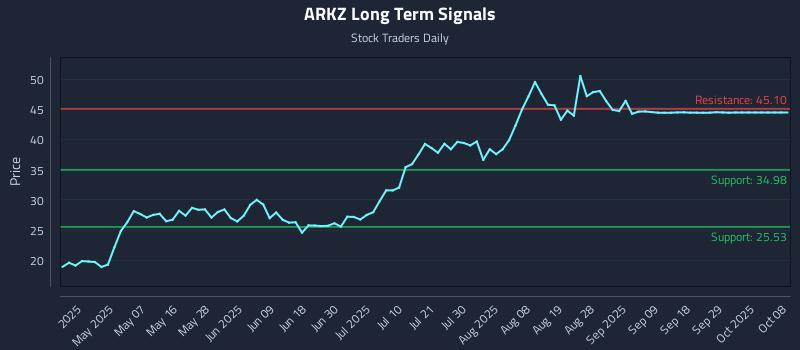 ARKZ Long Term Analysis for October 23 2025 ARKZ Long Term Analysis for October 23 2025