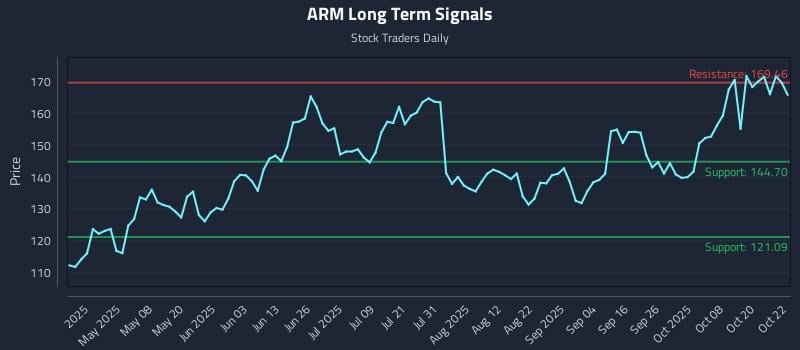ARM Long Term Analysis for October 23 2025 ARM Long Term Analysis for October 23 2025
