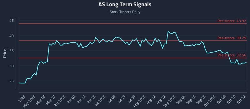 AS Long Term Analysis for October 23 2025 AS Long Term Analysis for October 23 2025