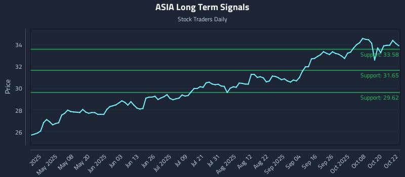 ASIA Long Term Analysis for October 23 2025 ASIA Long Term Analysis for October 23 2025