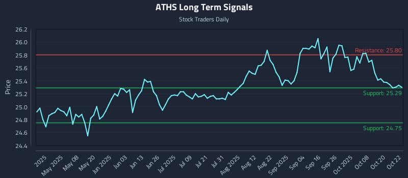 ATHS Long Term Analysis for October 23 2025