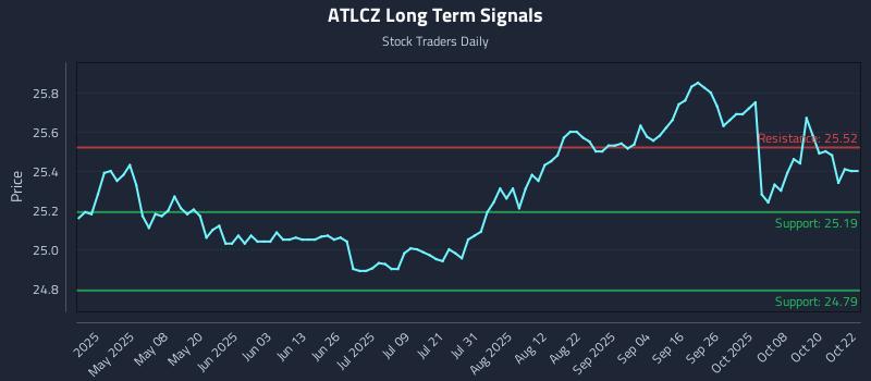 ATLCZ Long Term Analysis for October 23 2025 ATLCZ Long Term Analysis for October 23 2025