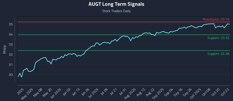 AUGT Long Term Analysis for October 23 2025 AUGT Long Term Analysis for October 23 2025