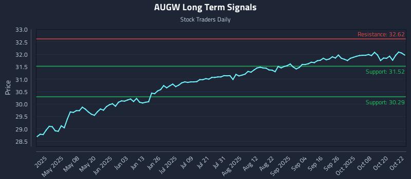 AUGW Long Term Analysis for October 23 2025 AUGW Long Term Analysis for October 23 2025