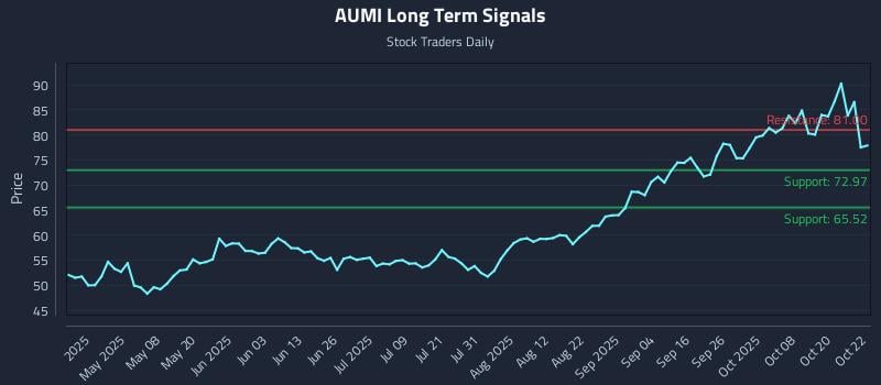 AUMI Long Term Analysis for October 23 2025 AUMI Long Term Analysis for October 23 2025
