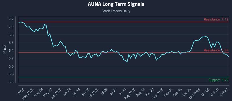 AUNA Long Term Analysis for October 23 2025 AUNA Long Term Analysis for October 23 2025