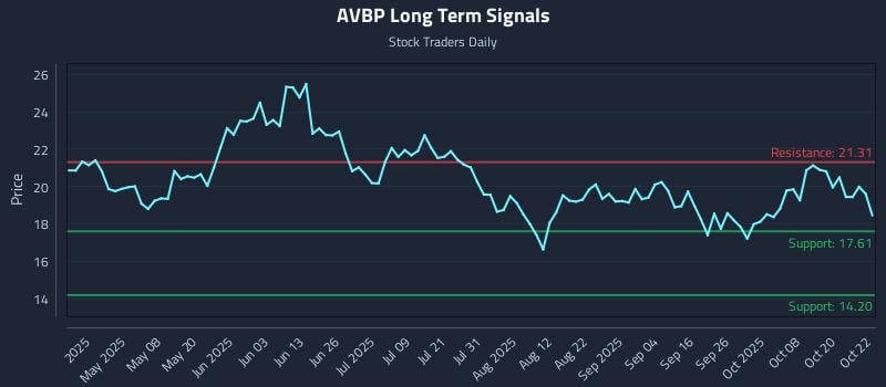 AVBP Long Term Analysis for October 23 2025 AVBP Long Term Analysis for October 23 2025