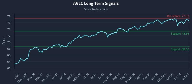 AVLC Long Term Analysis for October 23 2025