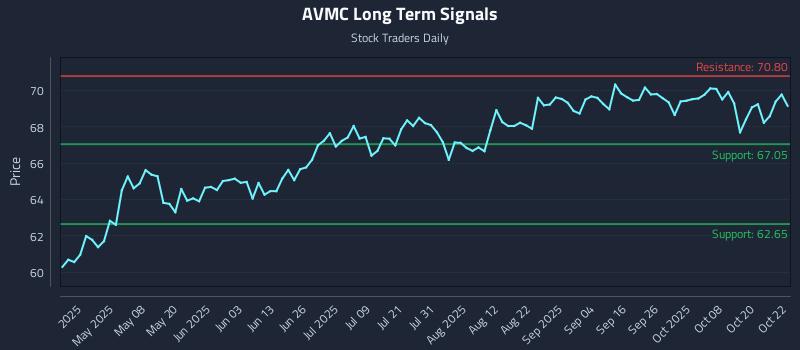 AVMC Long Term Analysis for October 23 2025 AVMC Long Term Analysis for October 23 2025
