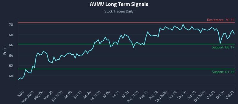 AVMV Long Term Analysis for October 23 2025 AVMV Long Term Analysis for October 23 2025