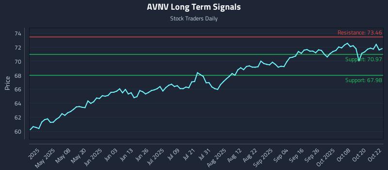 AVNV Long Term Analysis for October 23 2025 AVNV Long Term Analysis for October 23 2025