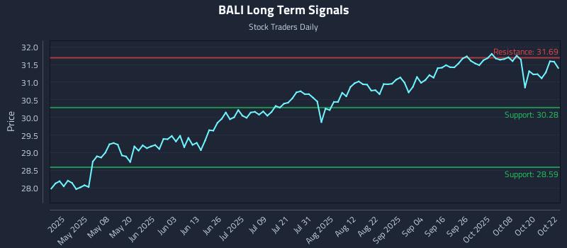BALI Long Term Analysis for October 23 2025 BALI Long Term Analysis for October 23 2025