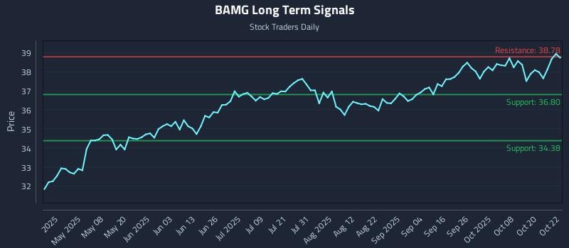 BAMG Long Term Analysis for October 23 2025 BAMG Long Term Analysis for October 23 2025
