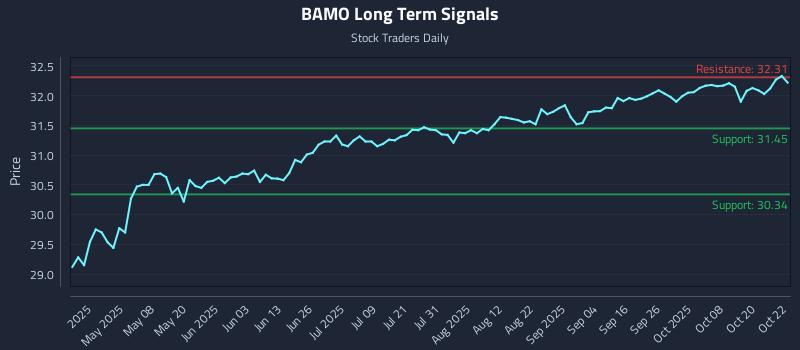 BAMO Long Term Analysis for October 23 2025 BAMO Long Term Analysis for October 23 2025