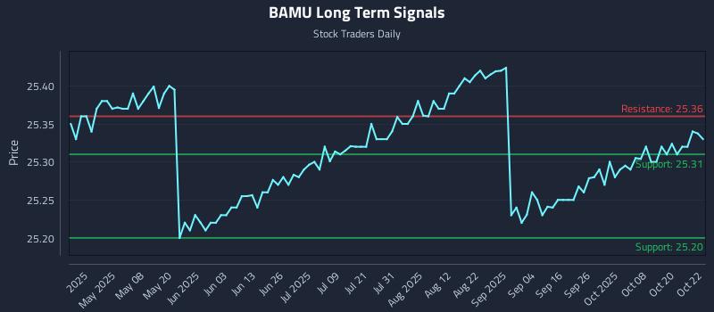 BAMU Long Term Analysis for October 23 2025 BAMU Long Term Analysis for October 23 2025