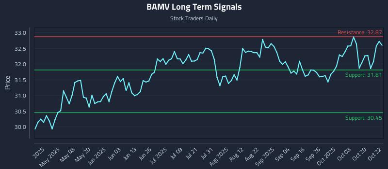 BAMV Long Term Analysis for October 23 2025 BAMV Long Term Analysis for October 23 2025
