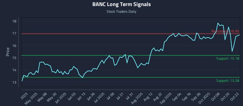 BANC Long Term Analysis for October 23 2025 BANC Long Term Analysis for October 23 2025