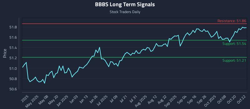 BBBS Long Term Analysis for October 23 2025 BBBS Long Term Analysis for October 23 2025