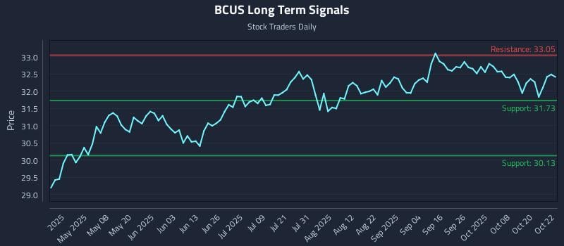 BCUS Long Term Analysis for October 23 2025 BCUS Long Term Analysis for October 23 2025